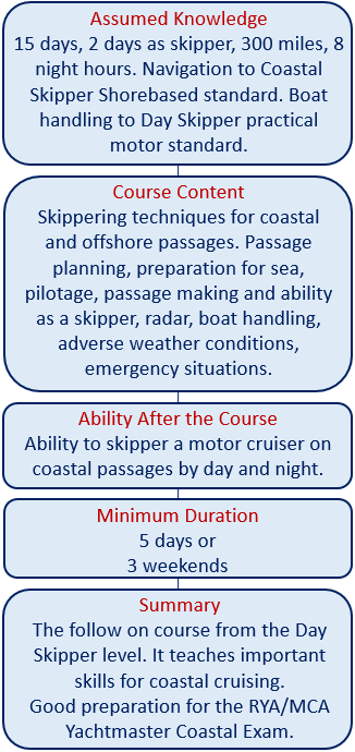 Coastal skipper practical