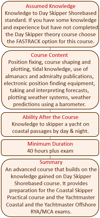 Coastal skipper / yachtmaster shorebased