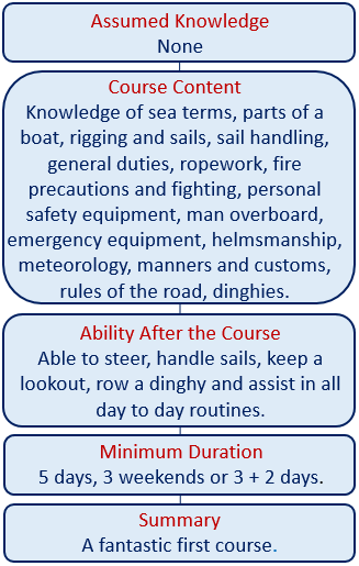 Sail advanced courses