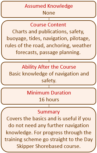 Sail intermediate courses