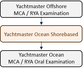 Sail advanced courses