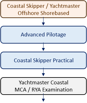 Sail intermediate courses