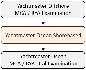 Sail advanced courses