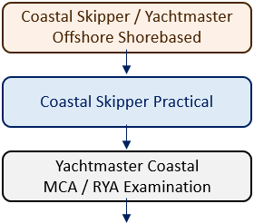 Sail intermediate courses