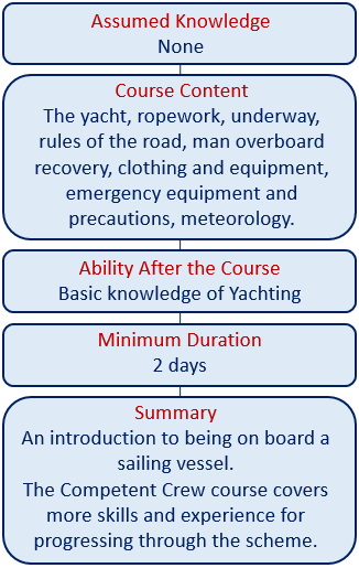 Sail beginers courses