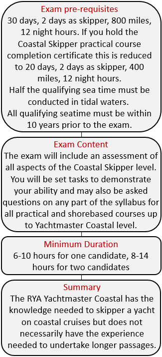 Yachtmaster coastal examination