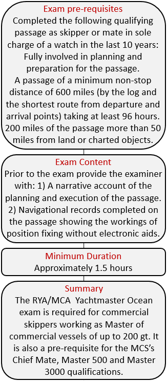 Yachtmaster Ocean examination