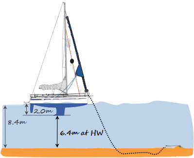 Image of a yacht at anchor showing depth, draught and clearance